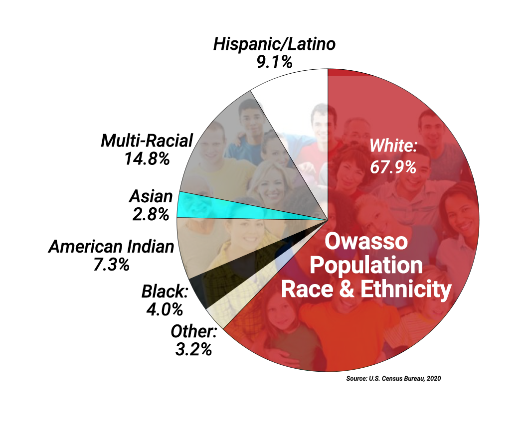 Demographics Owasso Economic Development